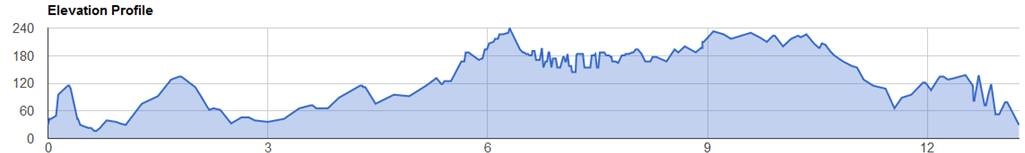 Baltimore Marathon Elevation Chart